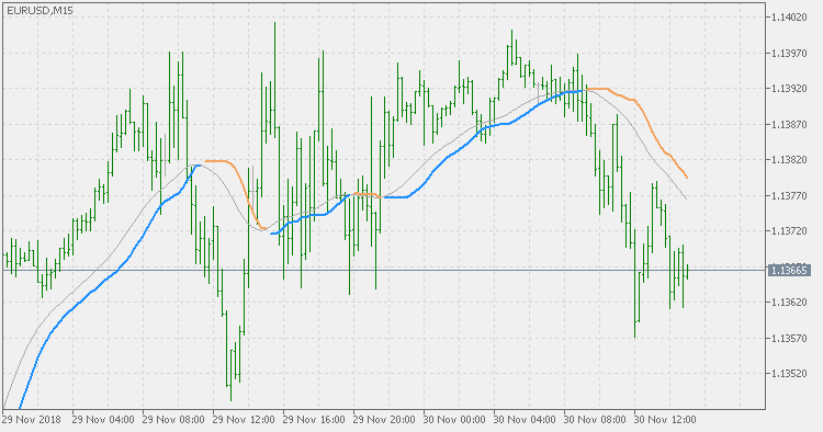 TrendStrength EMA variation - indicator for MetaTrader 5
