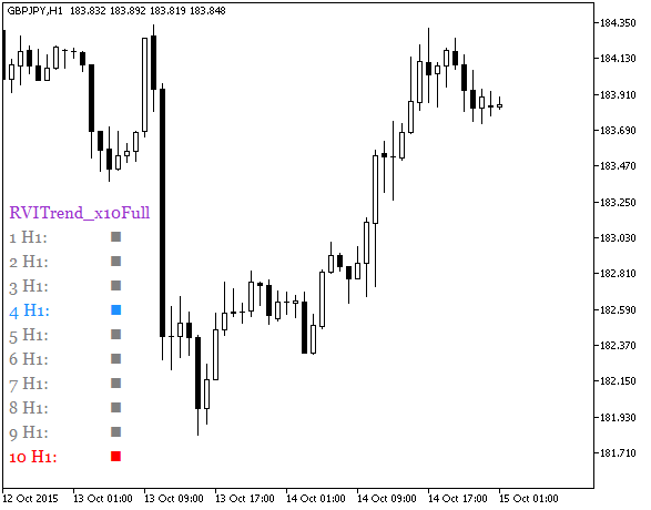 RVITrend_x10Full - indicator for MetaTrader 5