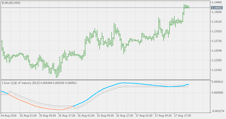 QQE of Velocity - multi time frame - indicator for MetaTrader 5