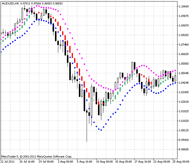 Mikahekin - indicator for MetaTrader 5