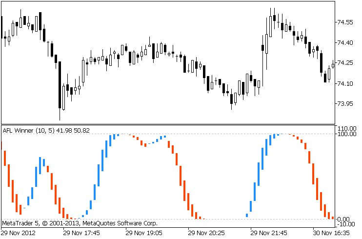 AFL Winner - indicator for MetaTrader 5