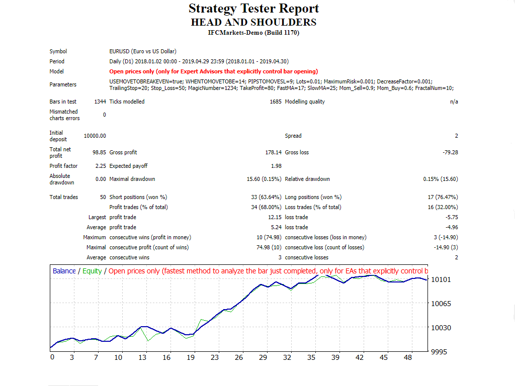 Head and Shoulders - expert for MetaTrader 4