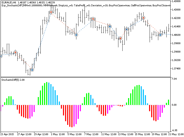 Exp_StochasticDiff - expert for MetaTrader 5