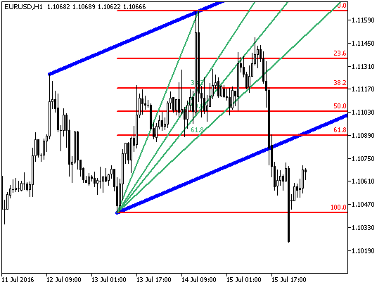 AutoFibAutoTrend - indicator for MetaTrader 5