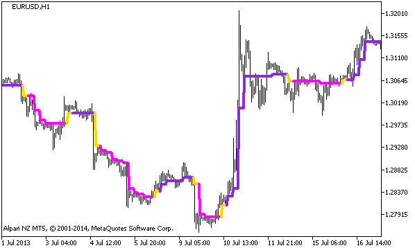 DynamicRS_C_HTF - indicator for MetaTrader 5