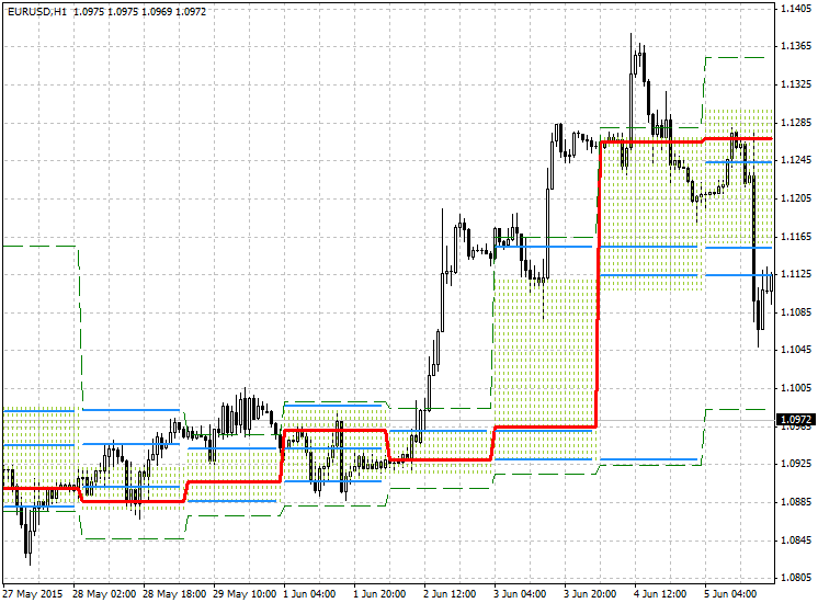 PriceHistogram Channel - indicator for MetaTrader 4