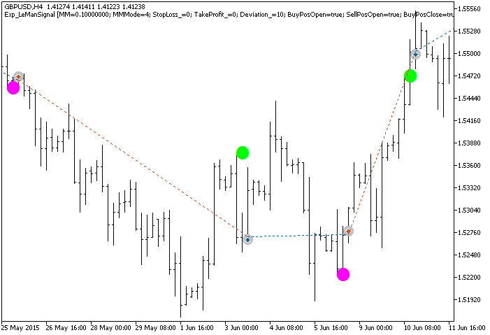 Exp_LeManSignal - expert for MetaTrader 5
