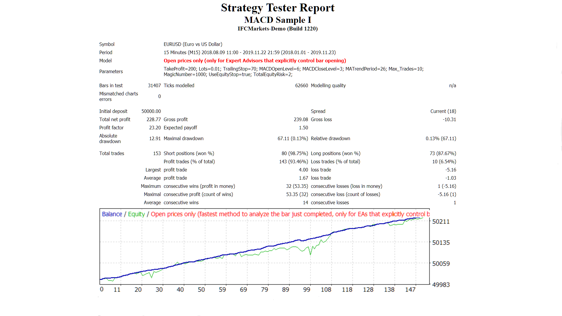 MACD Sample Hedging Grid - expert for MetaTrader 4