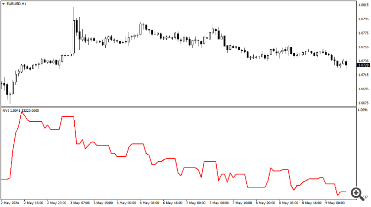 Negative Volume Index indicator - indicator for MetaTrader 5