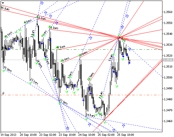 Execution of Flat - indicator for MetaTrader 5