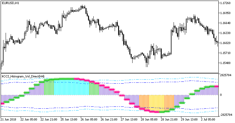 XCCI_Histogram_Vol_Direct_HTF - indicator for MetaTrader 5