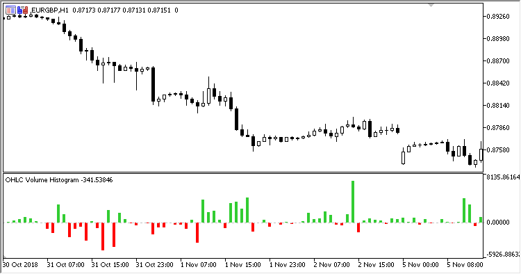 OHLC_Volume_Histo - indicator for MetaTrader 5