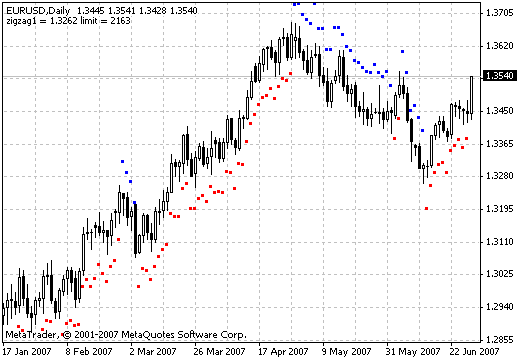 DT-ZigZag-ATR - indicator for MetaTrader 4