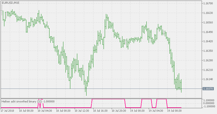 Heiken Ashi Smoothed - Binary - indicator for MetaTrader 5