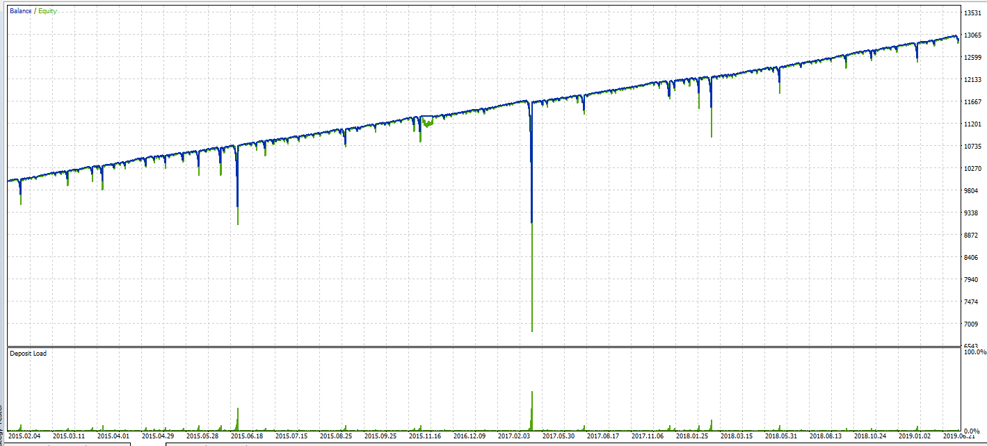 Reversing Martingale EA - expert for MetaTrader 5