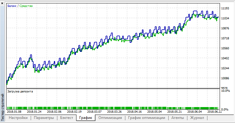 One MA EA - expert for MetaTrader 5