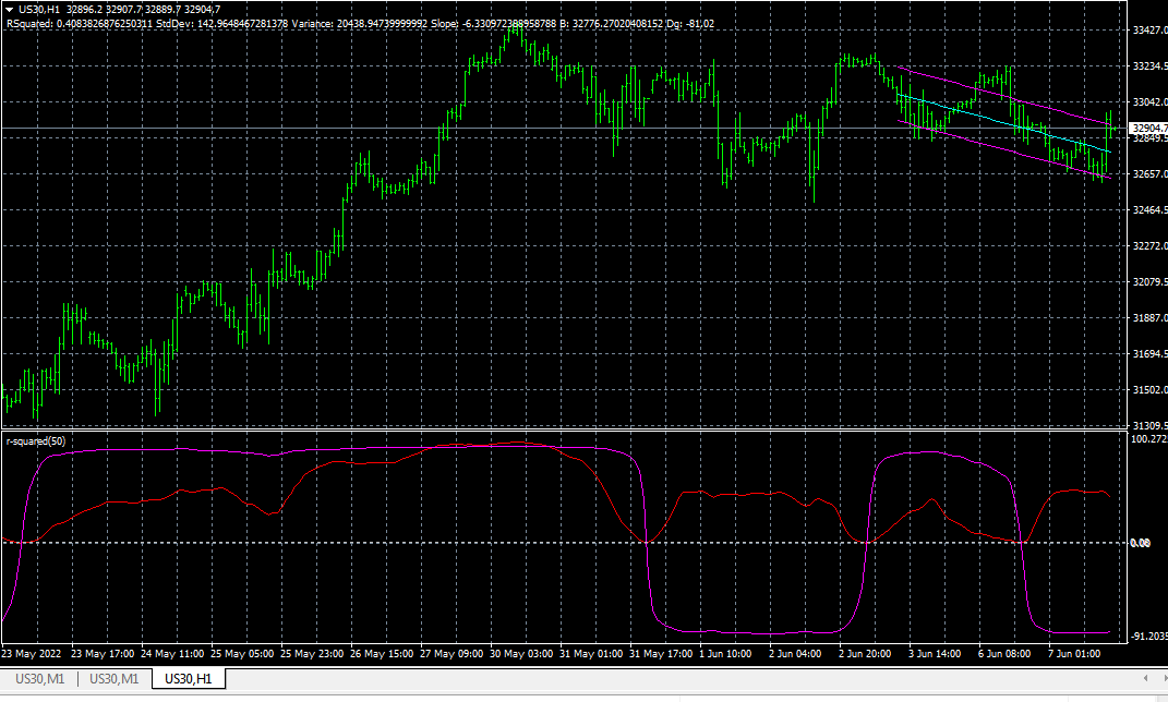R-Squard and Linear Regression - indicator for MetaTrader 4