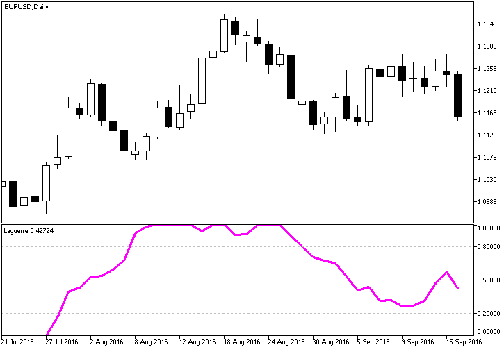 Laguerre MT4 - indicator for MetaTrader 4