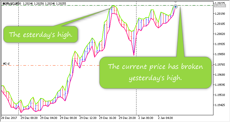 Yesterday Today - expert for MetaTrader 5
