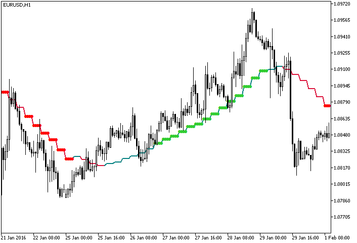 Gaus_MA_StDev_HTF - indicator for MetaTrader 5