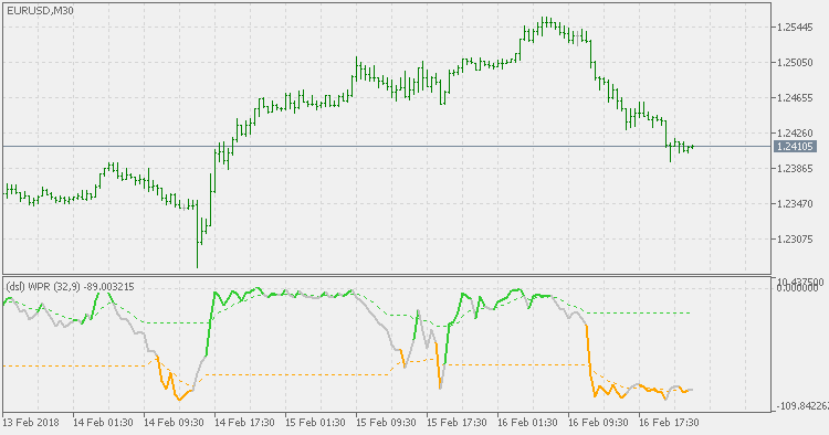 DSL - WPR - indicator for MetaTrader 5