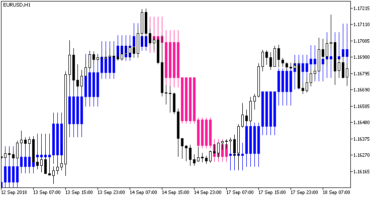 JMACandle_HTF - indicator for MetaTrader 5
