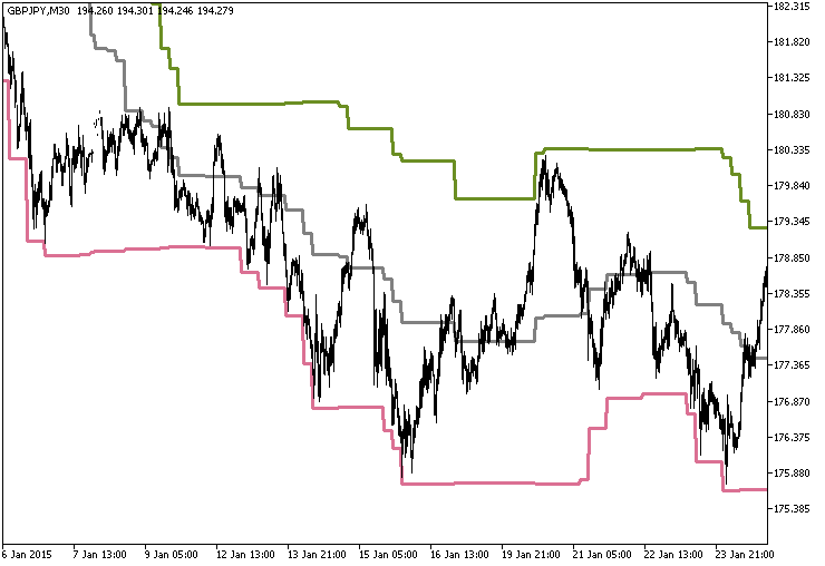 DonchianChannels_HTF - indicator for MetaTrader 5
