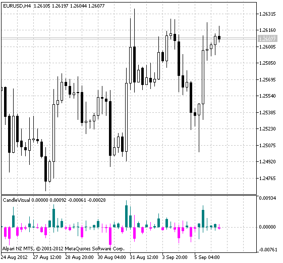 CandleVisual - indicator for MetaTrader 5
