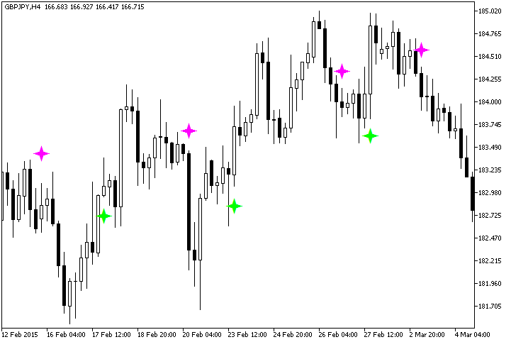 Didi_Index_Sign - indicator for MetaTrader 5