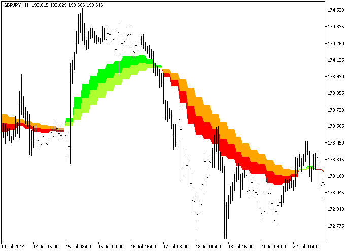 DEMA_RLH_HTF - indicator for MetaTrader 5