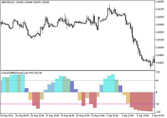 ColorSchaffRSITrendCycle_HTF - indicator for MetaTrader 5