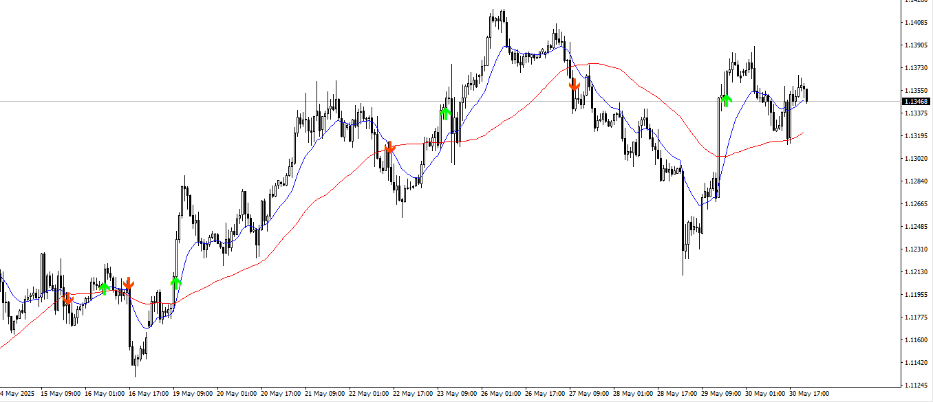 2 Moving Averages - indicator for MetaTrader 4