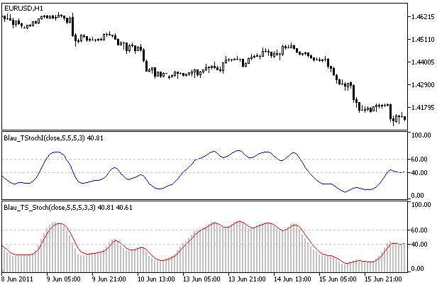 Stochastic Oscillator Blau_TS_Stochastic - indicator for MetaTrader 5