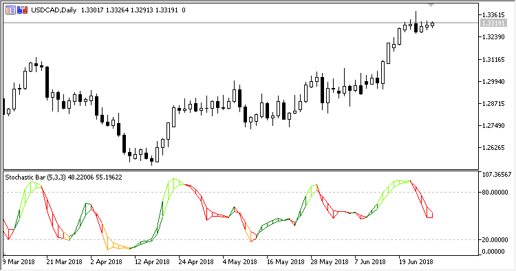 Stochastic_Bar - indicator for MetaTrader 5