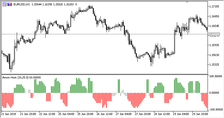 Aroon_Horn - indicator for MetaTrader 5