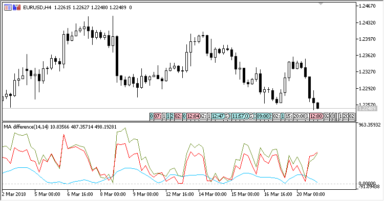 MA_Difference - indicator for MetaTrader 5