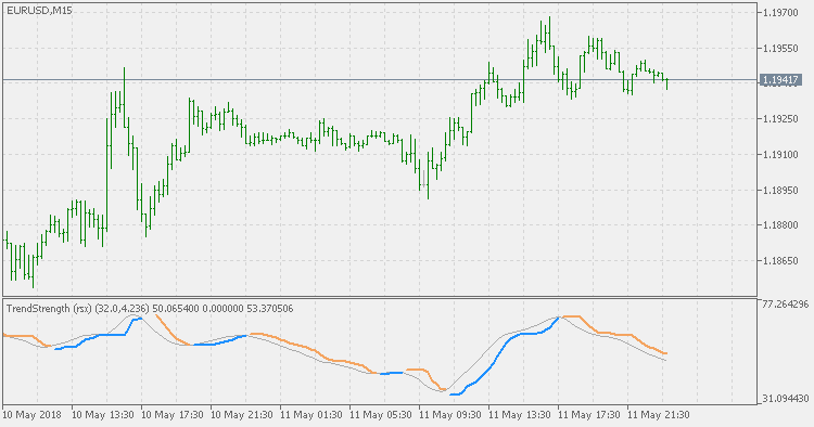 Trend Strength RSX - indicator for MetaTrader 5
