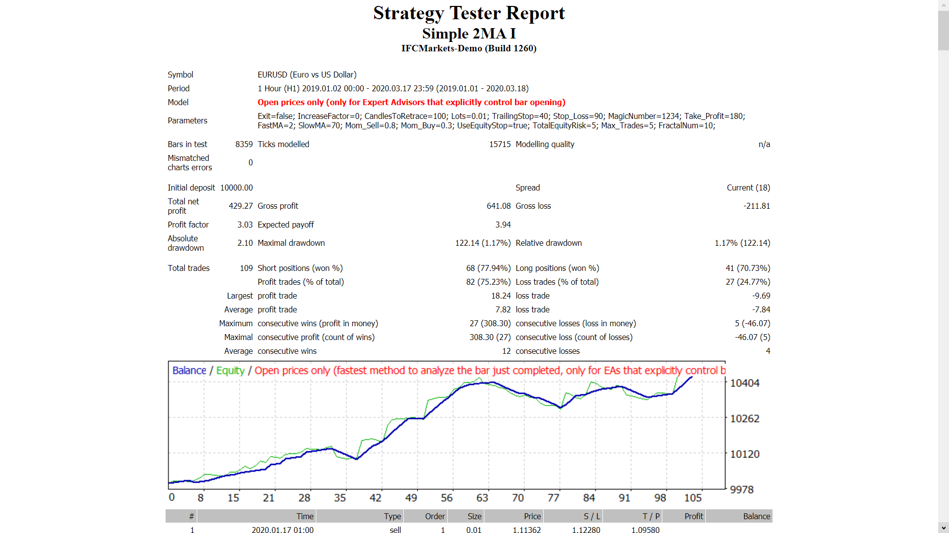 Simple 2MA I - expert for MetaTrader 4