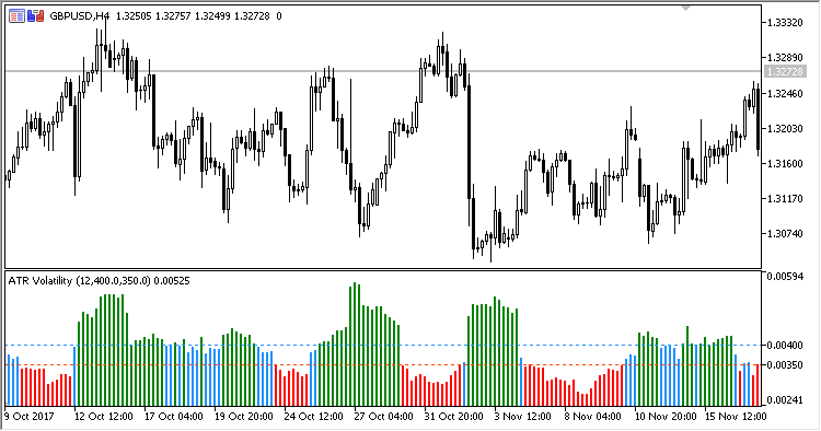 ATR_Volatility - indicator for MetaTrader 5