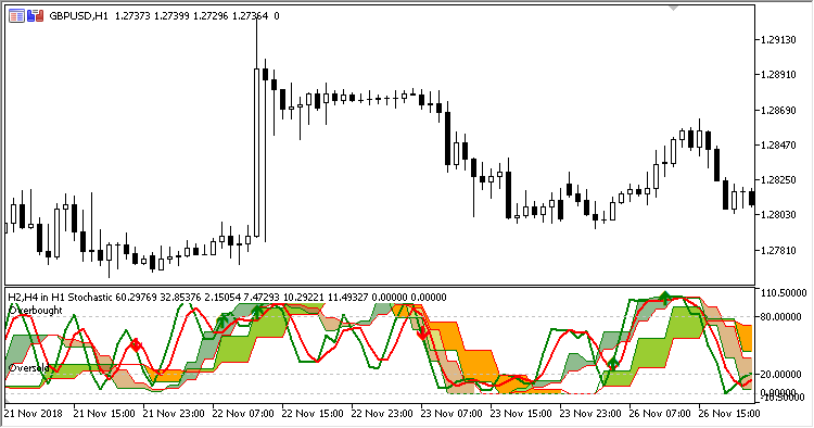 3_in_1_Stochastic - indicator for MetaTrader 5