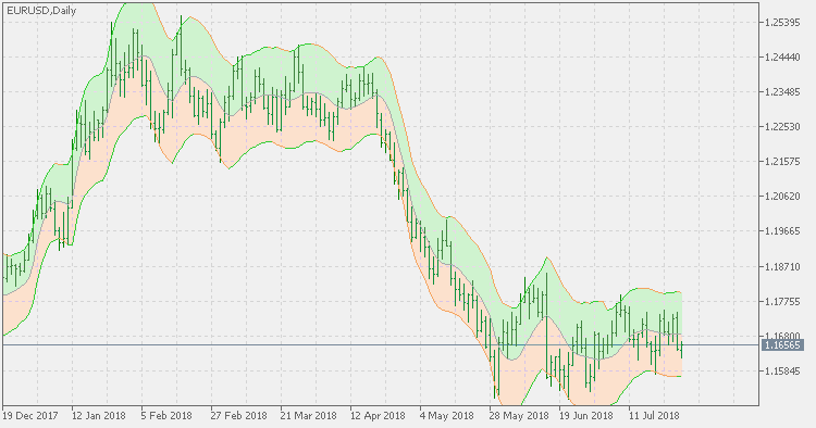 JMA Keltner Сhannel - indicator for MetaTrader 5