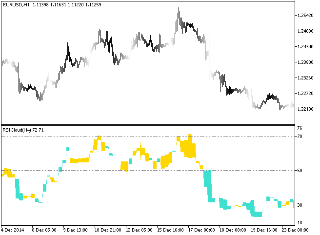 RSICloud_HTF - indicator for MetaTrader 5