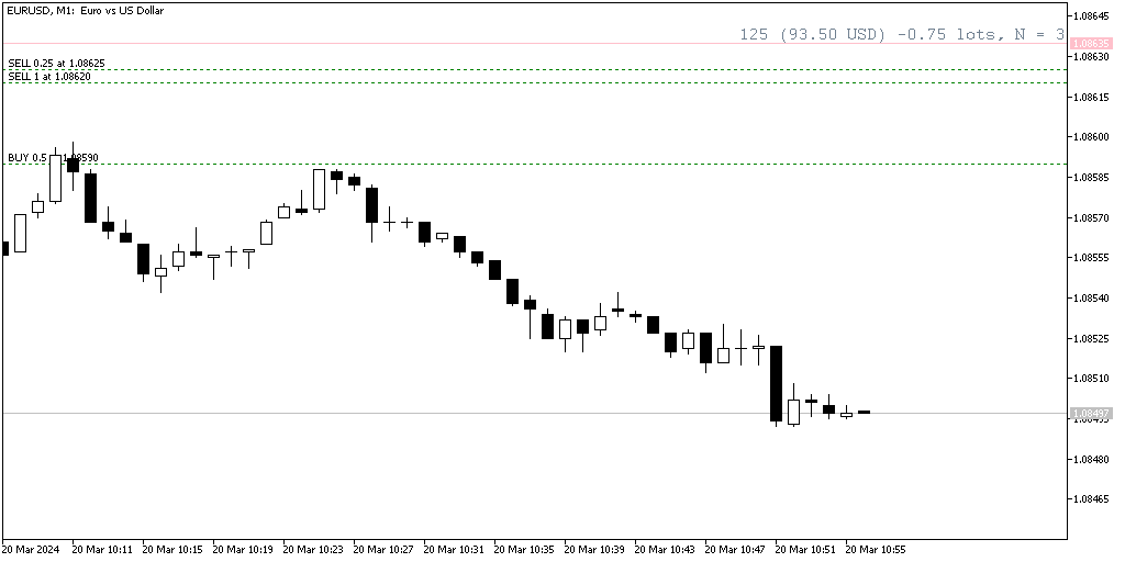 Breakeven Line Indicator for MT5 - indicator for MetaTrader 5