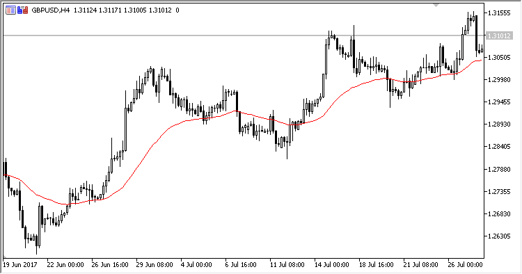 WMA - indicator for MetaTrader 5