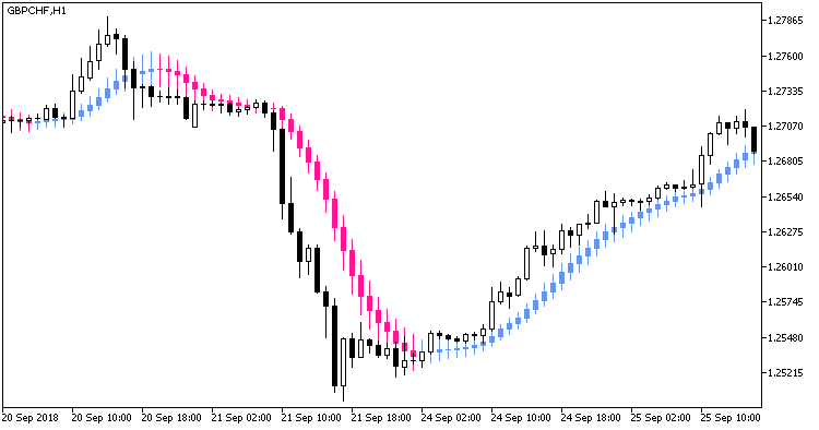 FineTuningMACandle - indicator for MetaTrader 5