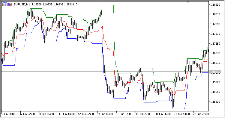 DNC - indicator for MetaTrader 5