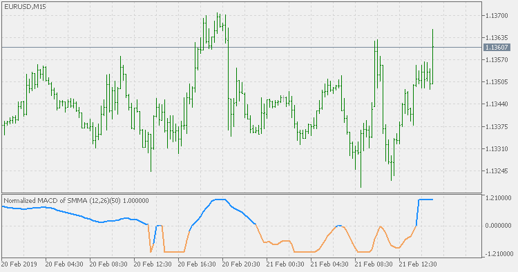 Normalized MACD - of averages - indicator for MetaTrader 5