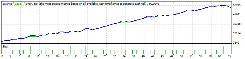 Multi Levels Trend Expert Advisor - expert for MetaTrader 4