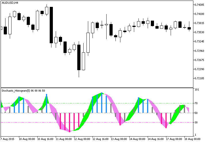 Stochastic_Histogram - indicator for MetaTrader 5