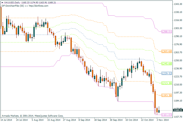DonForex DonchianFibo - indicator for MetaTrader 4